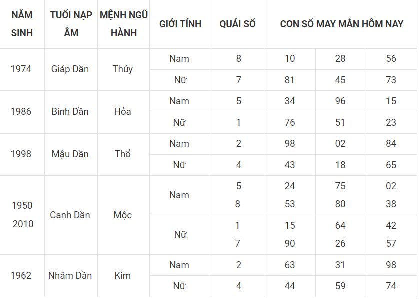 Người tuổi dần hợp với số nào, bạn xem nhé! 3 - tuoi dan