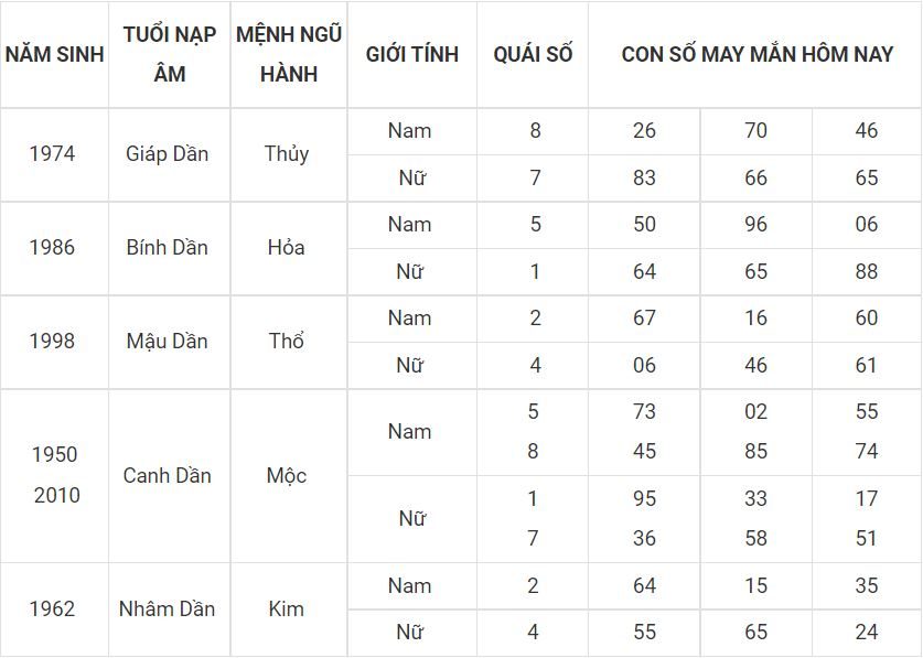 Người tuổi dần hợp với số nào, bạn xem nhé! 3 - tuoi dan