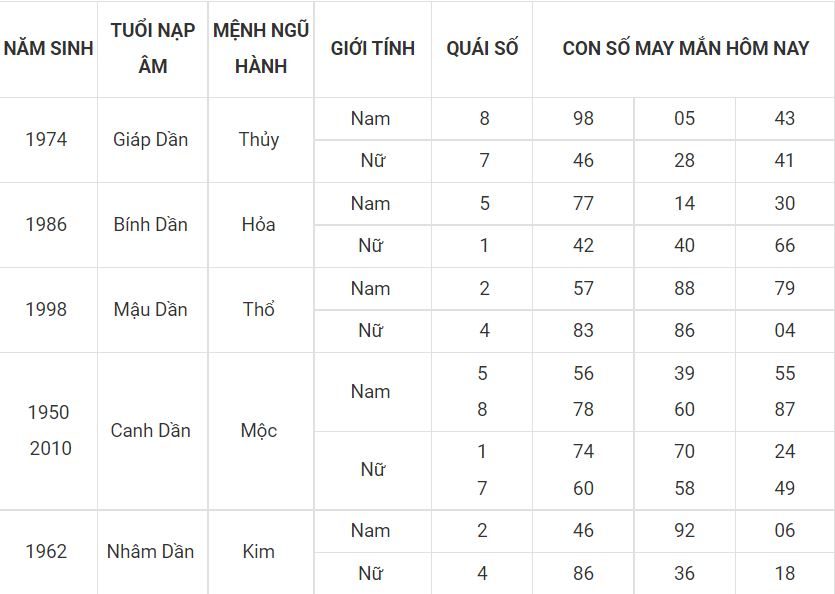Người tuổi dần hợp với số nào, bạn xem nhé! 3 - tuoi dan