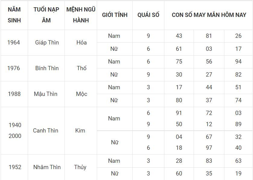 Lộc đến cho người tuổi Thìn ngày 25-6 5 -tuoi thin