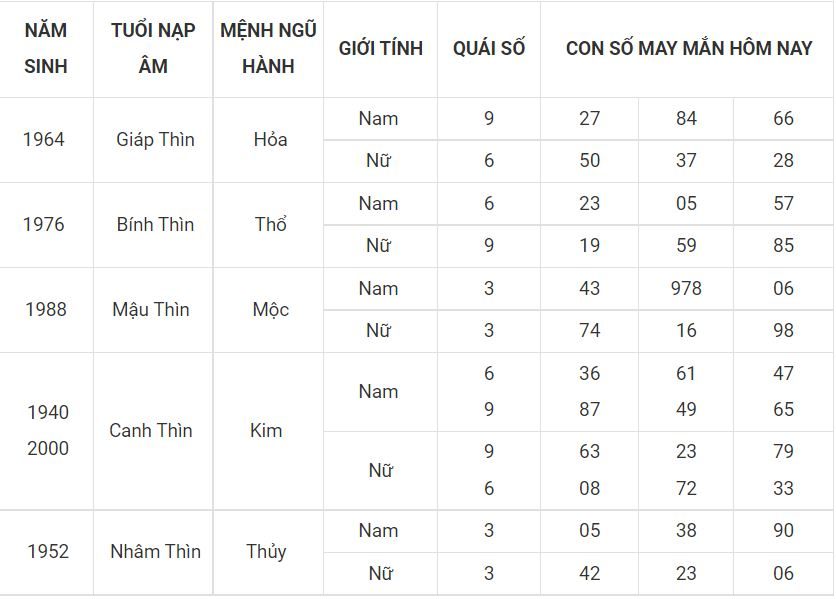 Lộc đến cho người tuổi Thìn ngày 26-6 5 -tuoi thin