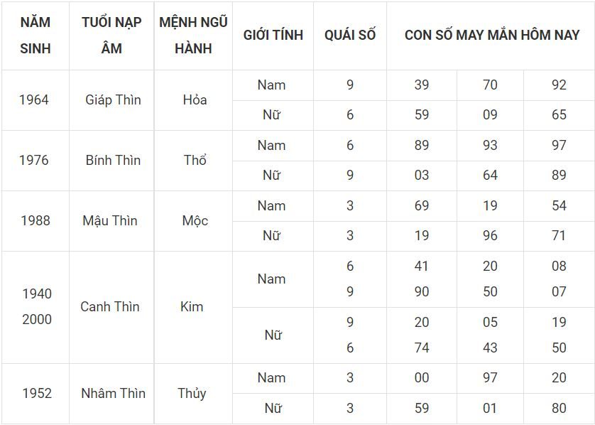 Lộc đến cho người tuổi Thìn ngày 27-6 5 -tuoi thin