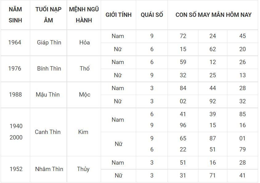 Lộc đến cho người tuổi Thìn ngày 28-6 5 -tuoi thin