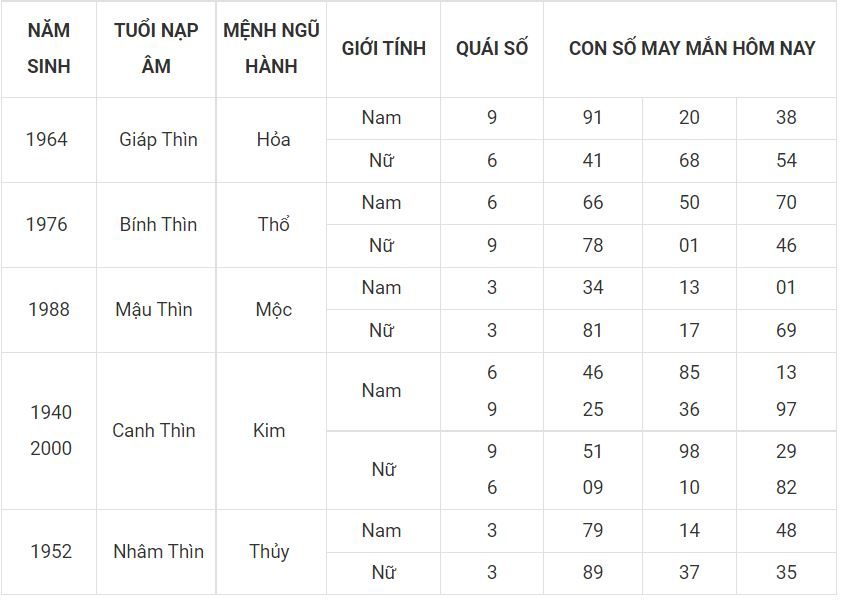 Lộc đến cho người tuổi Thìn ngày 30-6 5 -tuoi thin