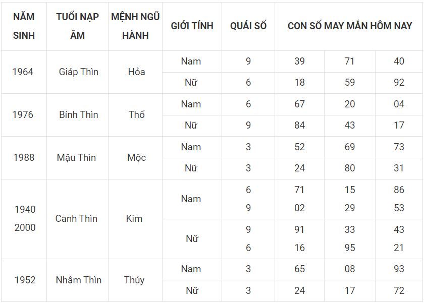 Lộc đến cho người tuổi Thìn ngày 23-6 5 -tuoi thin