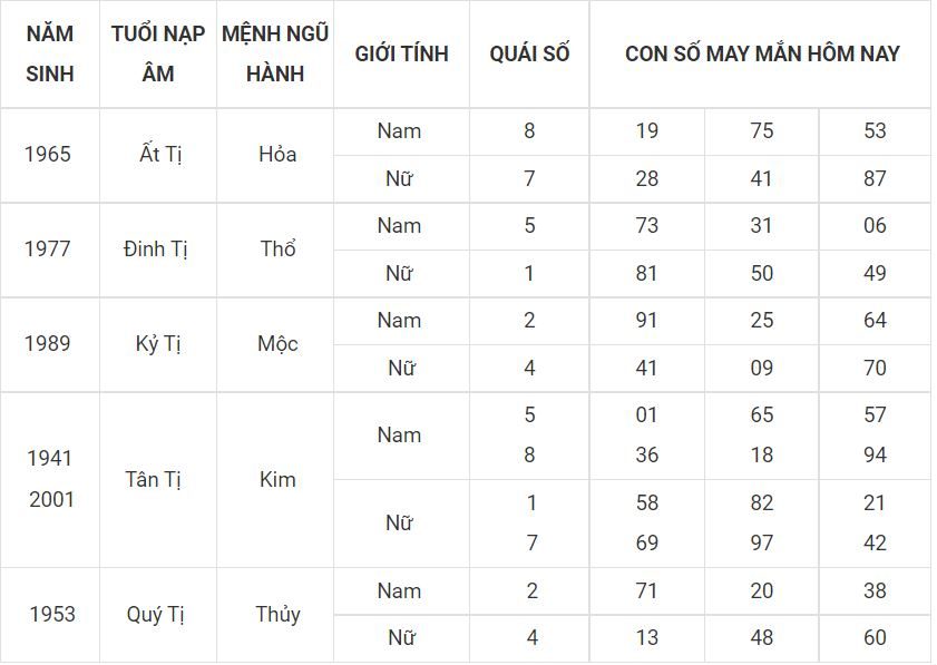 Tử vi ngày mới - dự đoán số đẹp cho người tuổi Tị 6 -tuoi ti