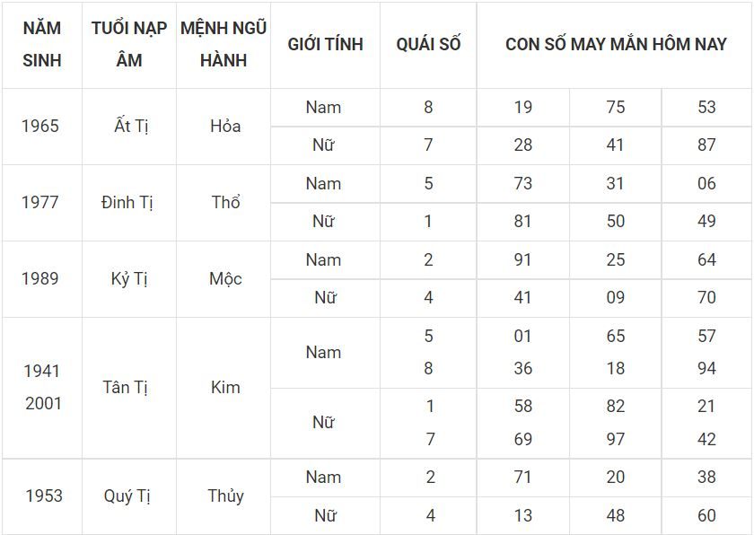 Tử vi ngày mới - dự đoán số đẹp cho người tuổi Tị 6 -tuoi ti