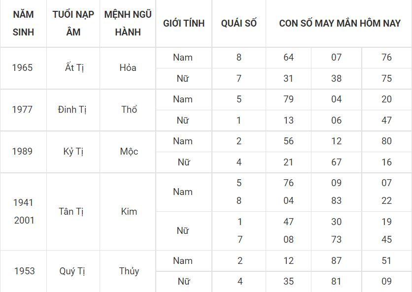 Tử vi ngày mới - dự đoán số đẹp cho người tuổi Tị 6 -tuoi ti