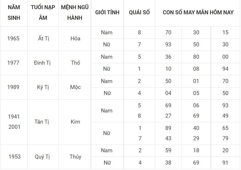 Tử vi ngày mới - dự đoán số đẹp cho người tuổi Tị 6 -tuoi ti