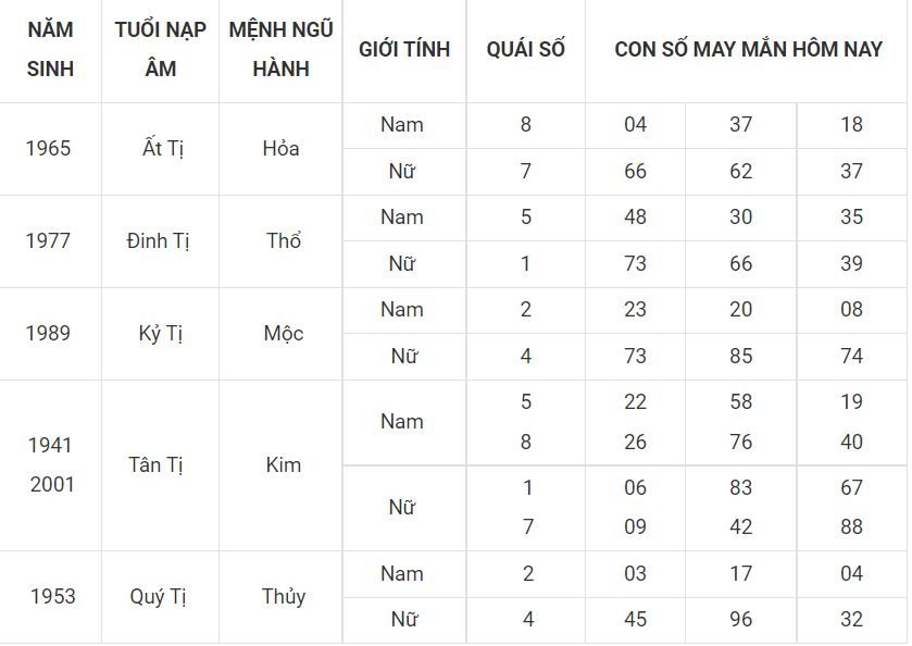 Tử vi ngày mới - dự đoán số đẹp cho người tuổi Tị 6 -tuoi ti