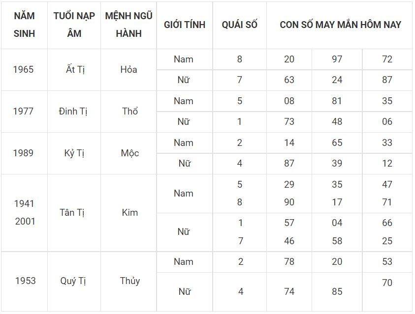 Tử vi ngày mới - dự đoán số đẹp cho người tuổi Tị 6 -tuoi ti