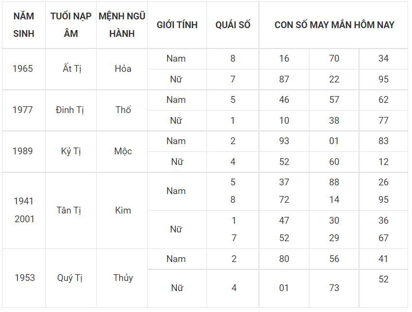 Tử vi ngày mới - dự đoán số đẹp cho người tuổi Tị 6 -tuoi ti