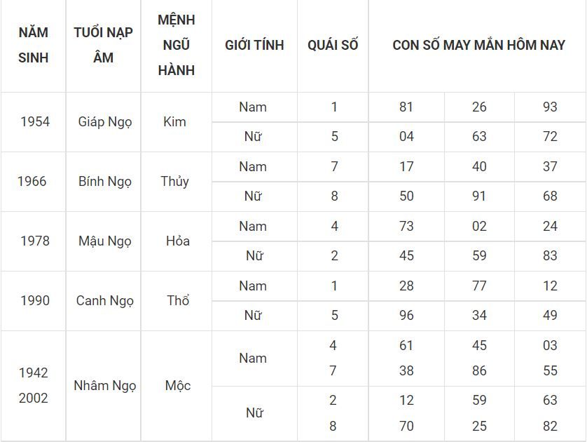Người tuổi Ngọ hợp với số gì hôm nay 24-6 7 - tuoi ngo