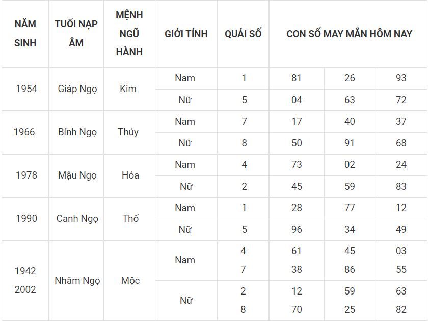 Người tuổi Ngọ hợp với số gì hôm nay 25-6 7 - tuoi ngo