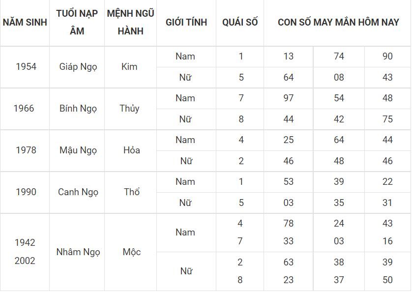 Người tuổi Ngọ hợp với số gì hôm nay 27-6 7 - tuoi ngo