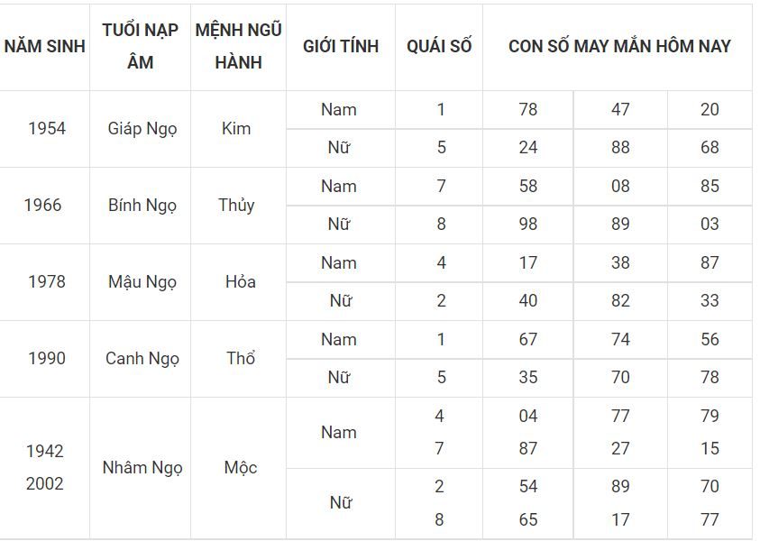 Người tuổi Ngọ hợp với số gì hôm nay 28-6 7 - tuoi ngo