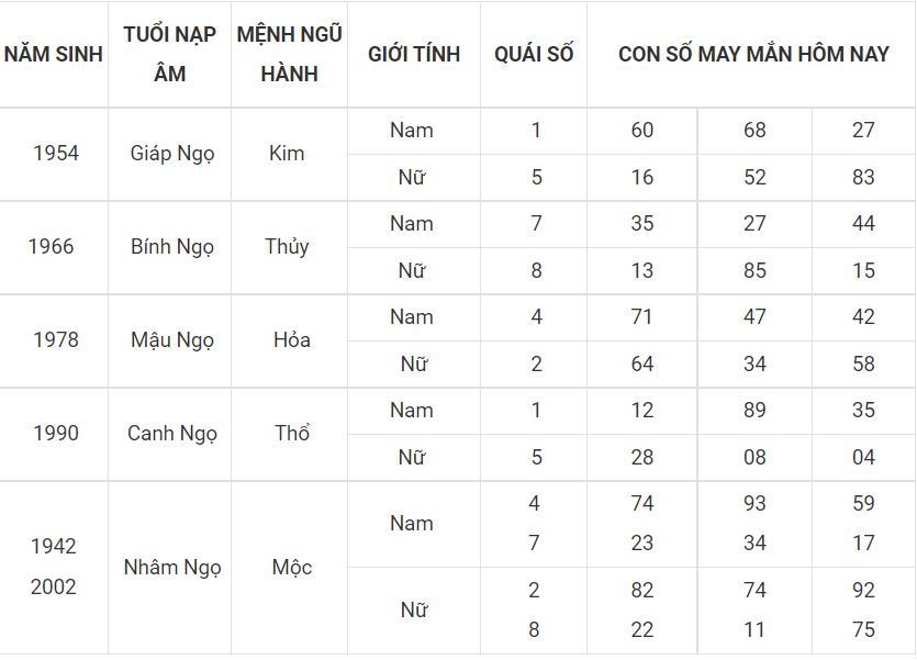 Người tuổi Ngọ hợp với số gì hôm nay 29-6 7 - tuoi ngo