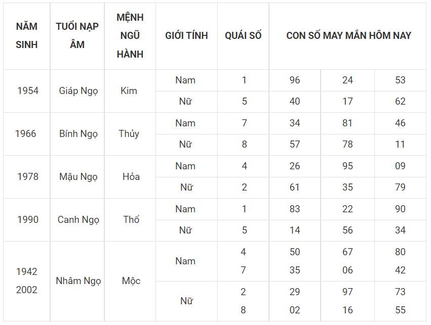 Người tuổi Ngọ hợp với số gì hôm nay 23-6 7 - tuoi ngo