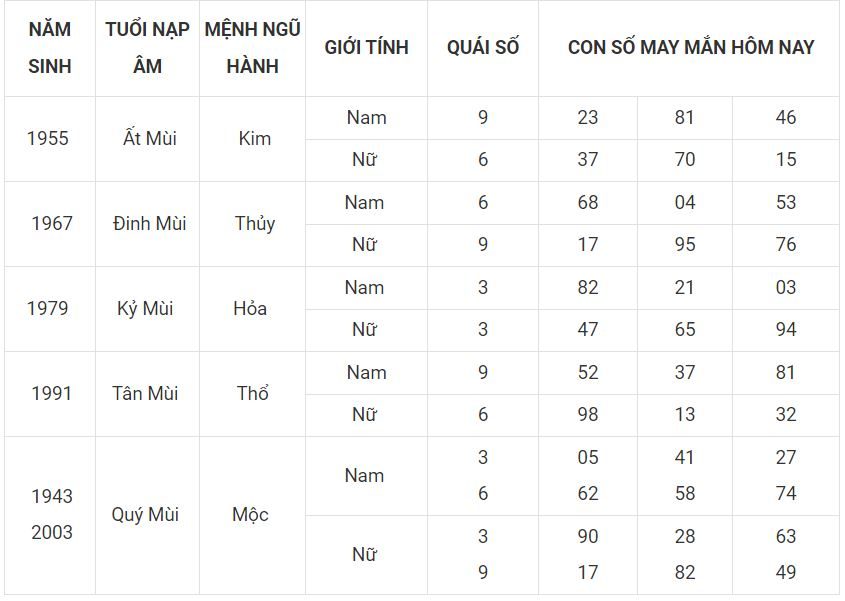 Con số may mắn hôm nay 24-6-2022 cho người tuổi Mùi 8 - tuoi mui