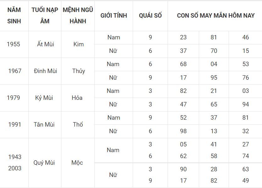 Con số may mắn hôm nay 25-6-2022 cho người tuổi Mùi 8 - tuoi mui