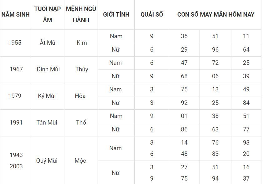 Con số may mắn hôm nay 26-6-2022 cho người tuổi Mùi 8 - tuoi mui