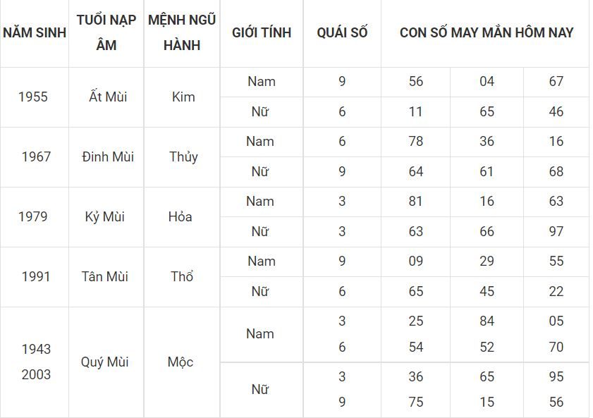 Con số may mắn hôm nay 28-6-2022 cho người tuổi Mùi 8 - tuoi mui