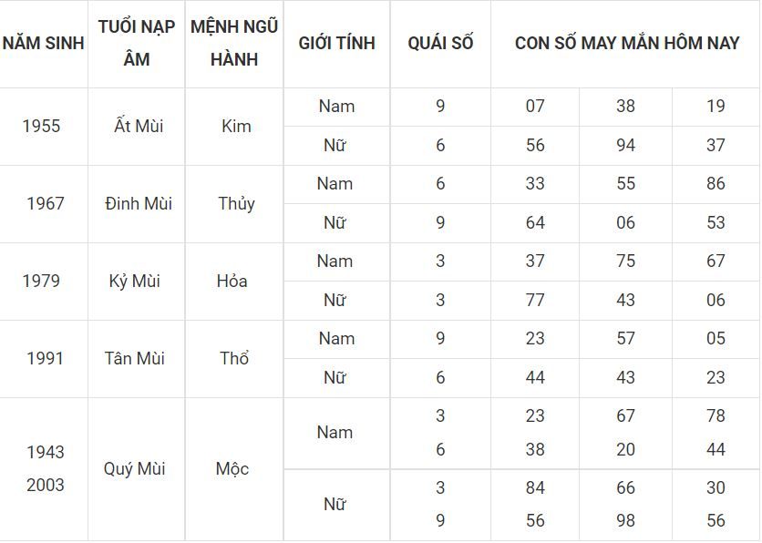 Con số may mắn hôm nay 30-6-2022 cho người tuổi Mùi 8 - tuoi mui