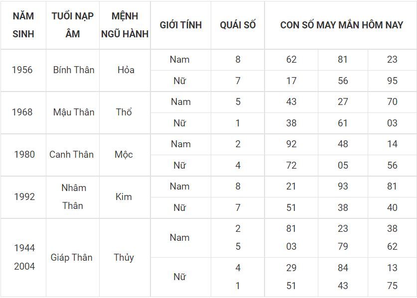 Số mang thịnh vượng cho người tuổi Thân 9 - tuoi than