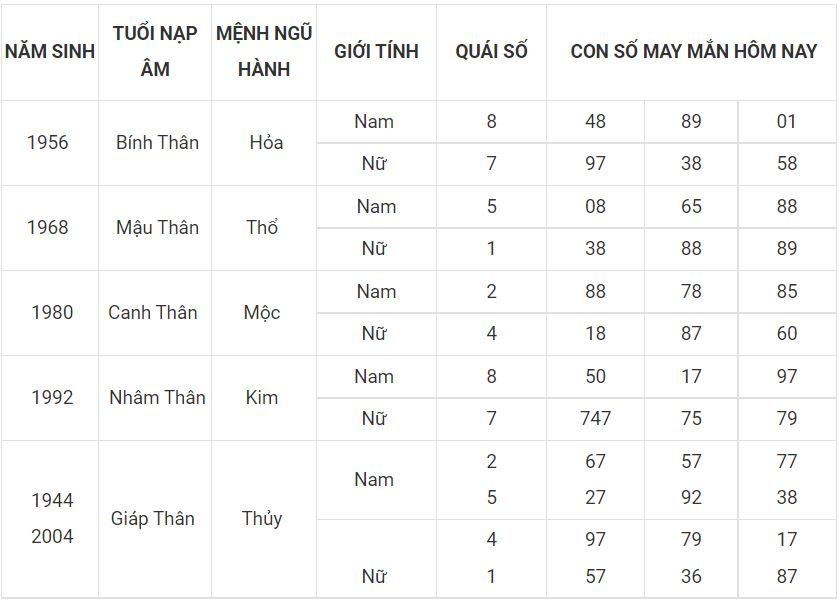 Số mang thịnh vượng cho người tuổi Thân 9 - tuoi than