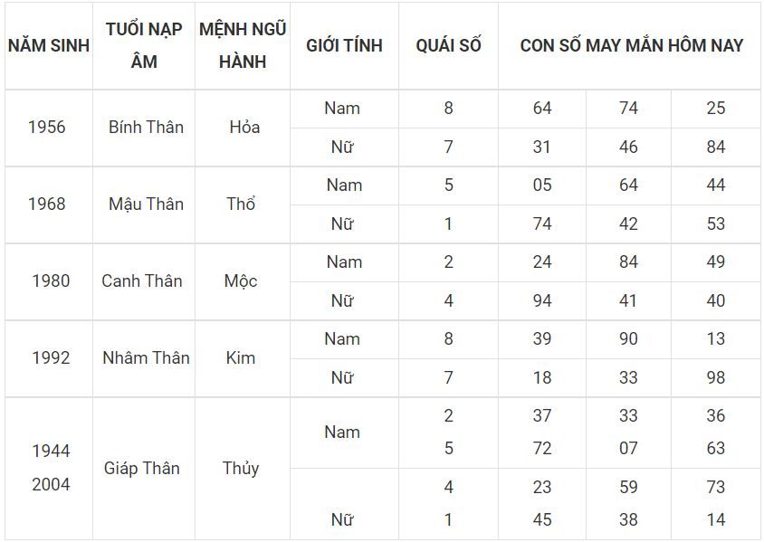 Số mang thịnh vượng cho người tuổi Thân 9 - tuoi than