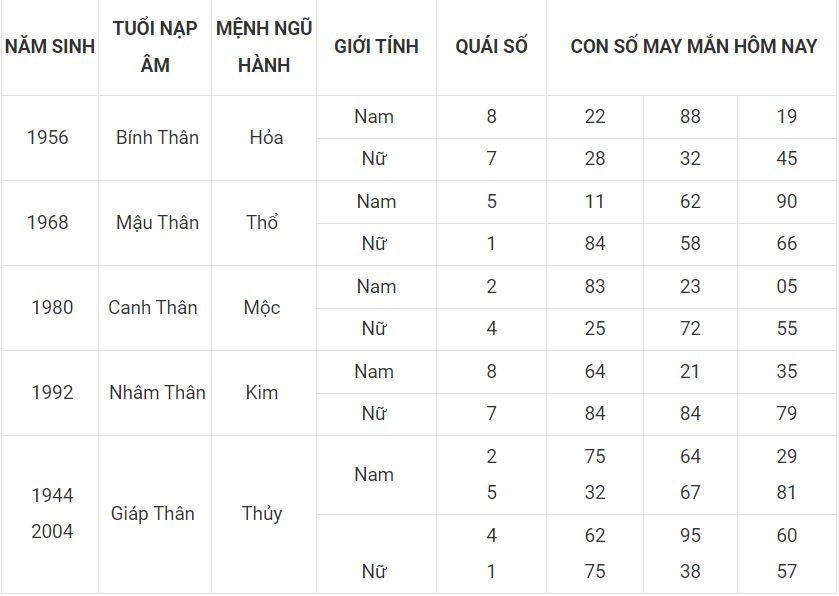 Số mang thịnh vượng cho người tuổi Thân 9 - tuoi than