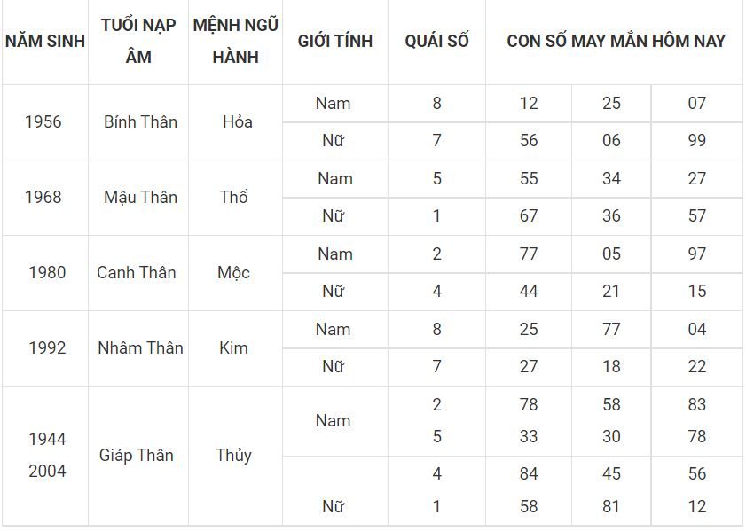 Số mang thịnh vượng cho người tuổi Thân 9 - tuoi than