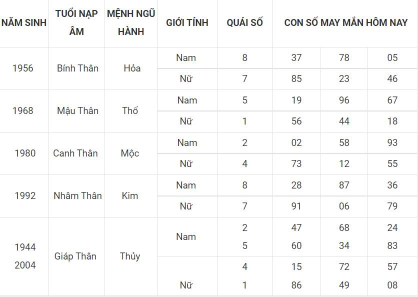 Số mang thịnh vượng cho người tuổi Thân 9 - tuoi than