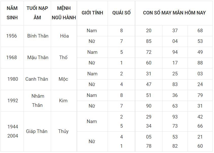 Số mang thịnh vượng cho người tuổi Thân 9 - tuoi than