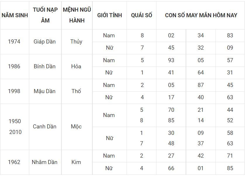 Người tuổi dần hợp với số nào, bạn xem nhé! tuoi dan