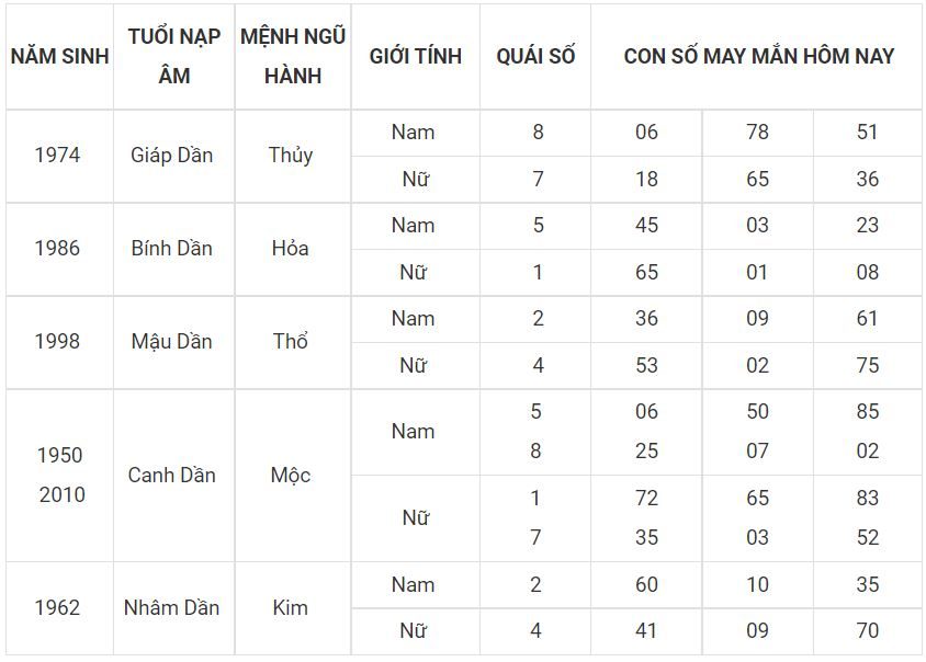 Người tuổi dần hợp với số nào, bạn xem nhé! tuoi dan