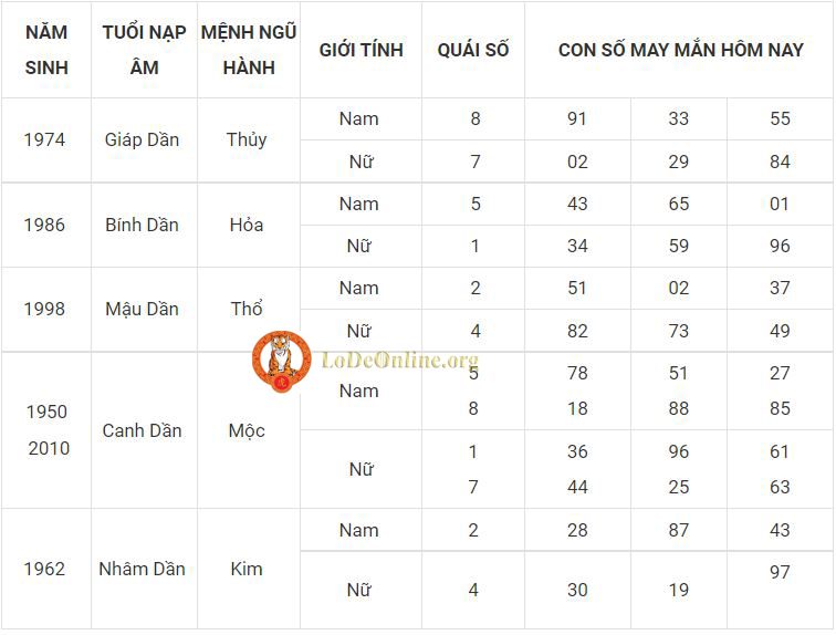 Tử vi số đẹp may mắn hôm nay cho người tuổi Dần tuoi dan