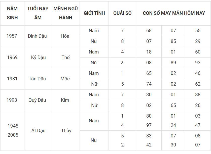 Tuổi dậu hôm nay may mắn, xem số đẹp nhận lộc ngay tuoi dau