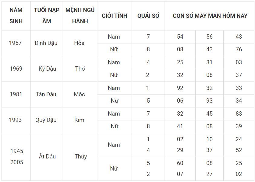 Tuổi dậu hôm nay may mắn, xem số đẹp nhận lộc ngay tuoi dau
