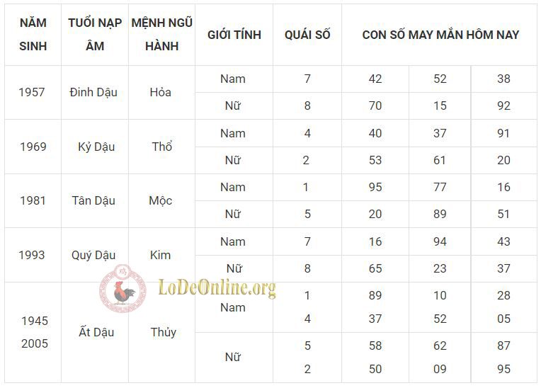 Số may đại cát cho người mạng Dậu tuoi dau