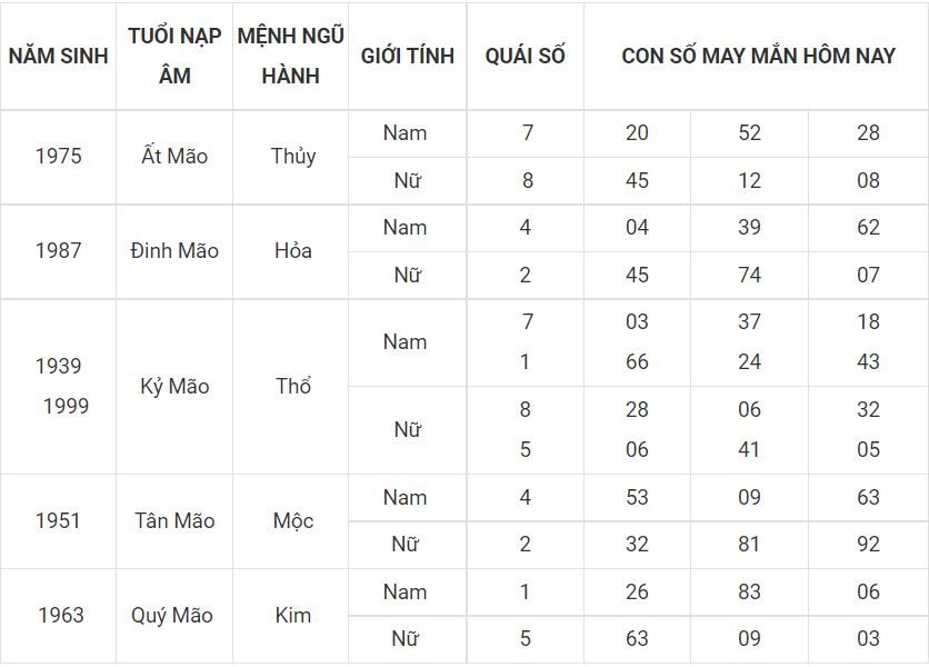 Số đẹp phát tài cho tuổi Mão tuoi mao