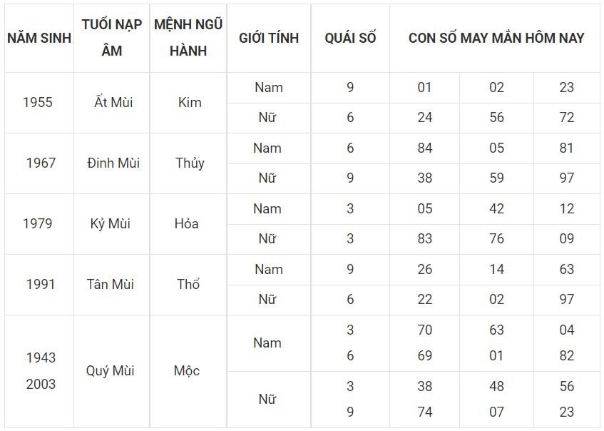 Số đẹp may mắn cho người tuổi Mùi ngày 17-6-2022 tuoi mui