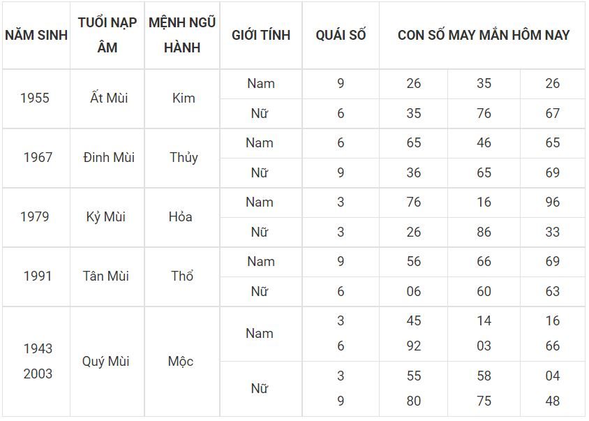Số đẹp may mắn cho người tuổi Mùi ngày 18-6-2022 tuoi mui