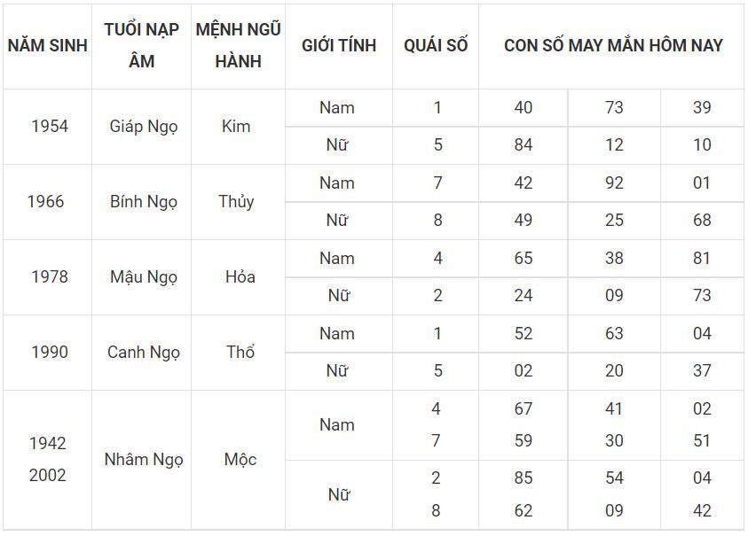 Người tuổi Ngọ hợp với số gì hôm nay 17-6 tuoi ngo