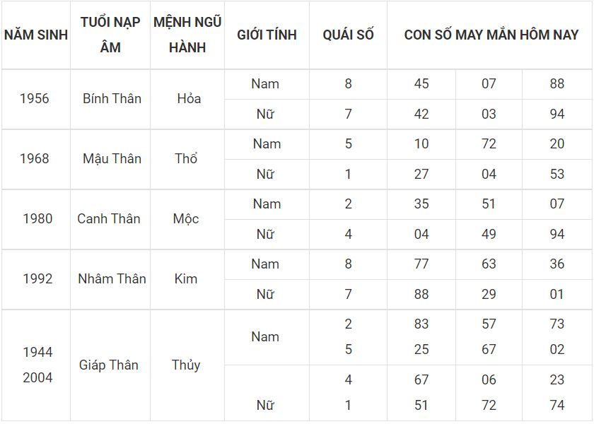 Số mang thịnh vượng cho người tuổi Thân tuoi than