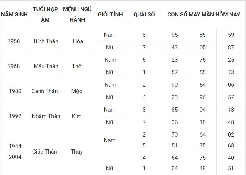 Số mang thịnh vượng cho người tuổi Thân tuoi than