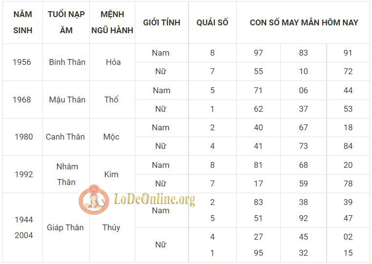 Số mang thịnh vượng cho người tuổi Thân tuoi than