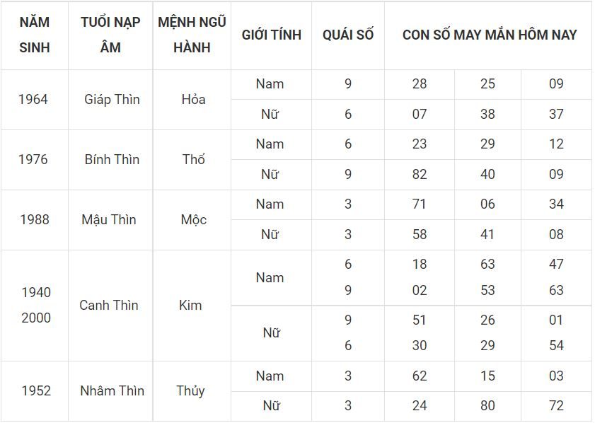 Lộc đến cho người tuổi Thìn ngày 17-6 tuoi thin