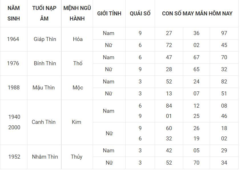 Lộc đến cho người tuổi Thìn ngày 18-6 tuoi thin