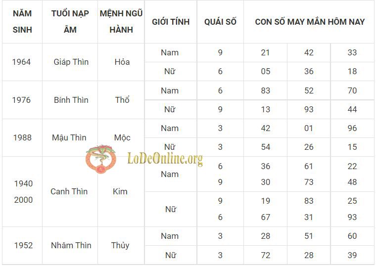 Số đẹp đón tài lộc cho tuổi Thìn tuoi thin